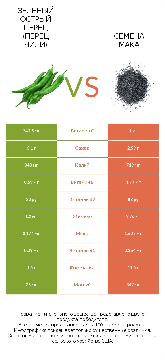 Зеленый острый перец (перец чили) vs Семена мака infographic