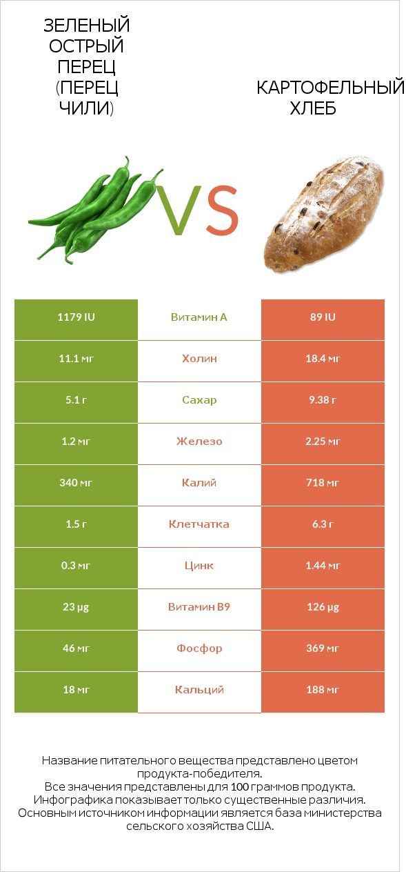 Зеленый острый перец (перец чили) vs Картофельный хлеб infographic
