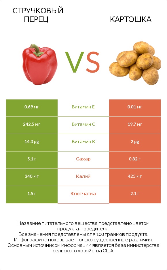 Стручковый перец vs Картошка infographic