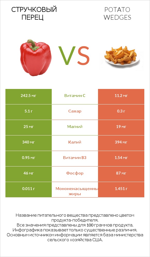 Стручковый перец vs Potato wedges infographic