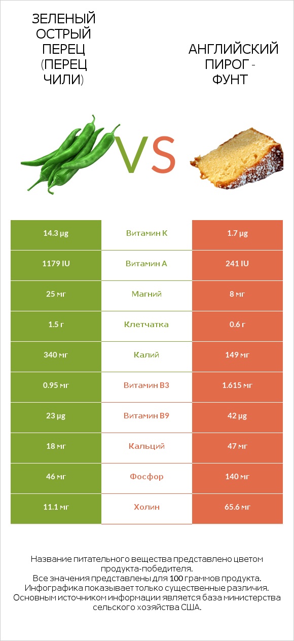 Зеленый острый перец (перец чили) vs Английский пирог - Фунт infographic