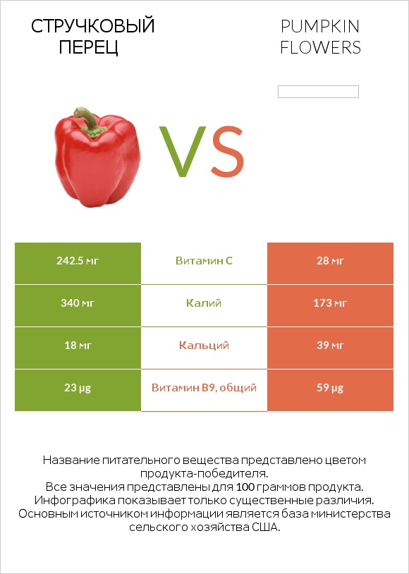 Стручковый перец vs Pumpkin flowers infographic
