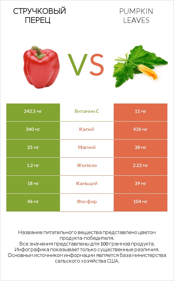 Стручковый перец vs Pumpkin leaves infographic