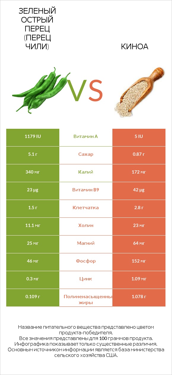 Зеленый острый перец (перец чили) vs Киноа infographic