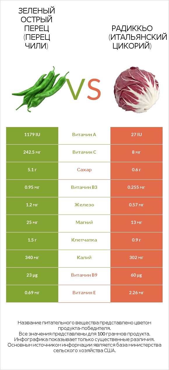 Зеленый острый перец (перец чили) vs Радиккьо (итальянский цикорий) infographic