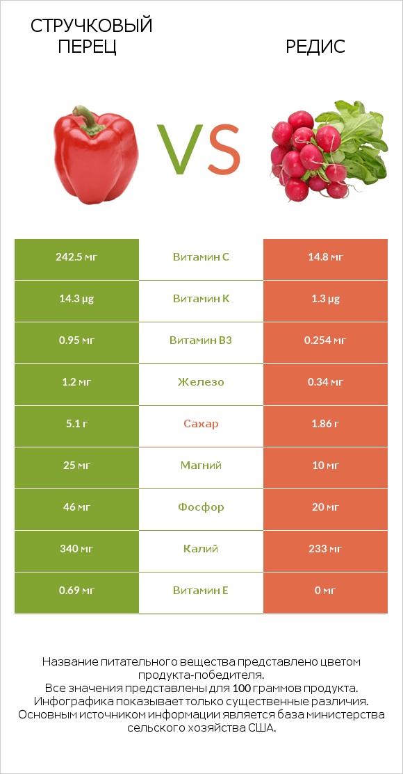 Стручковый перец vs Редис infographic
