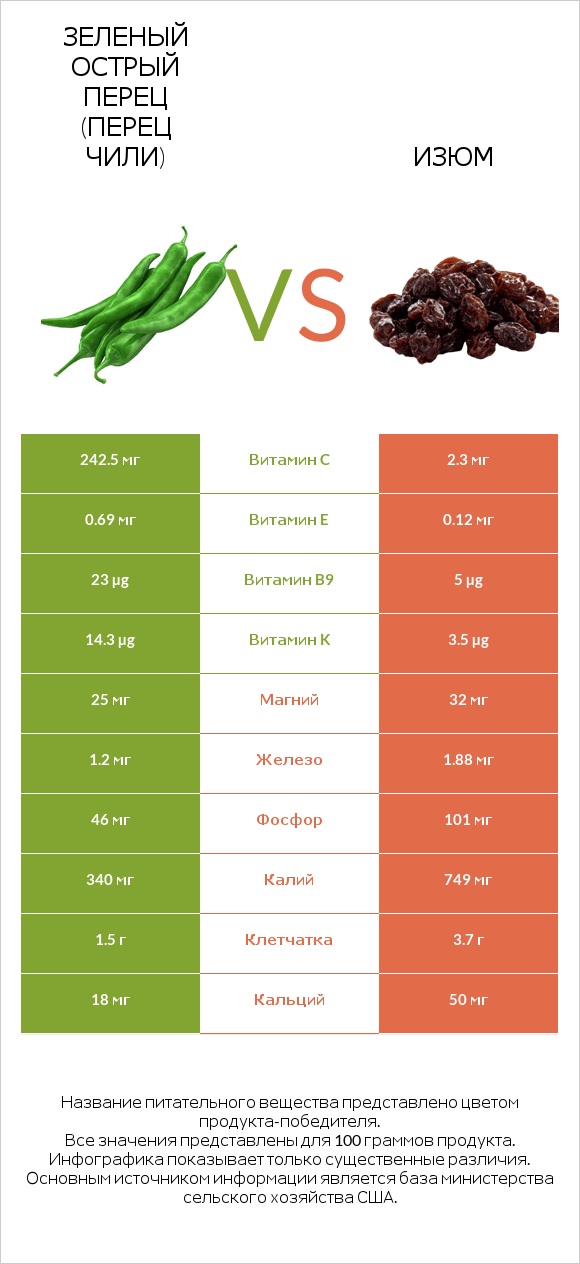 Зеленый острый перец (перец чили) vs Изюм infographic