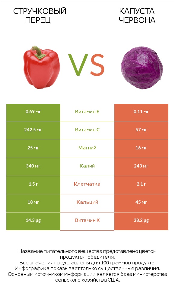 Стручковый перец vs Капуста червона infographic