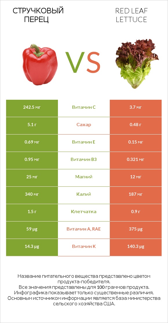 Стручковый перец vs Red leaf lettuce infographic