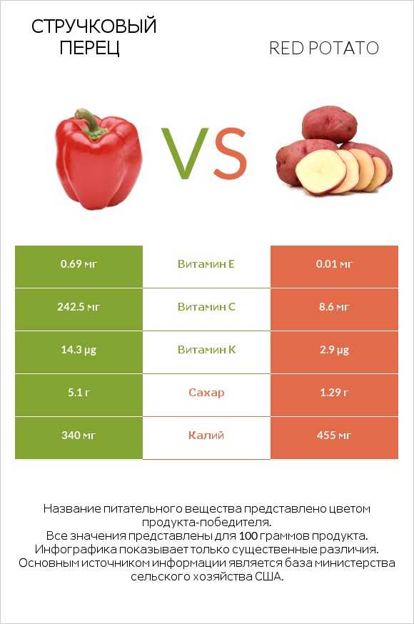 Стручковый перец vs Red potato infographic