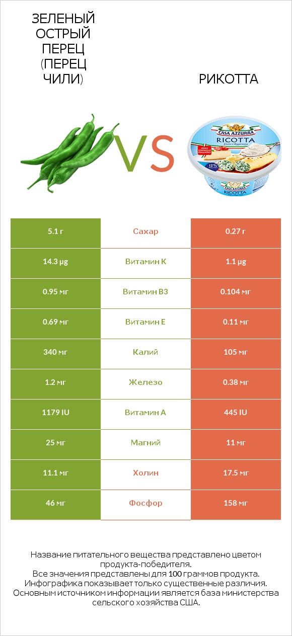 Зеленый острый перец (перец чили) vs Рикотта infographic