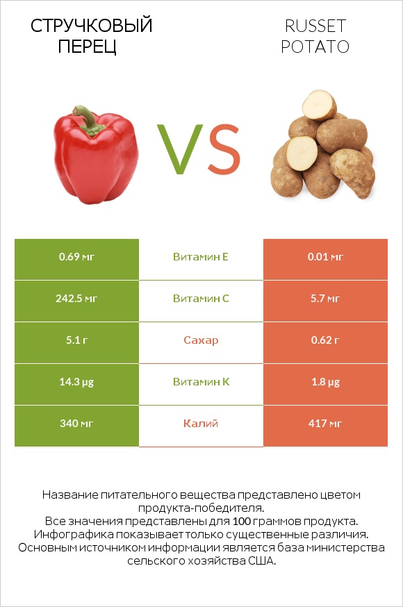 Стручковый перец vs Russet potato infographic