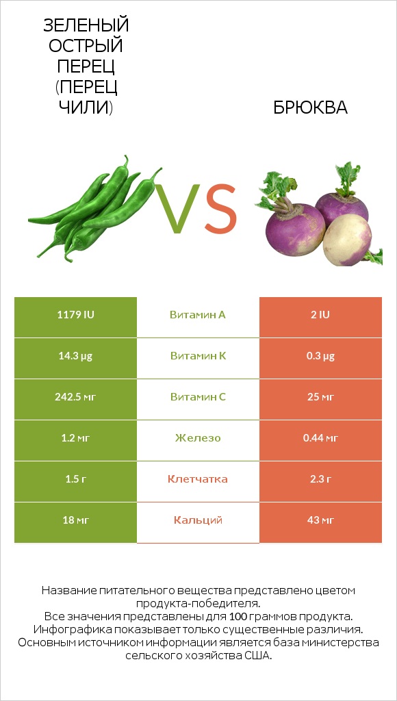 Зеленый острый перец (перец чили) vs Брюква infographic