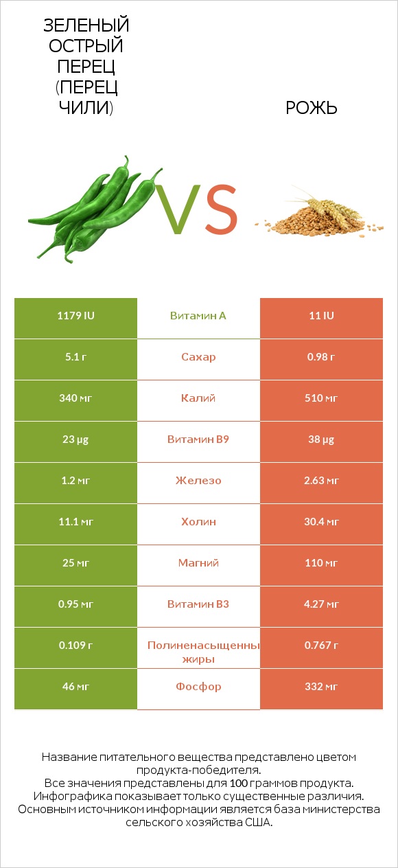 Зеленый острый перец (перец чили) vs Рожь infographic