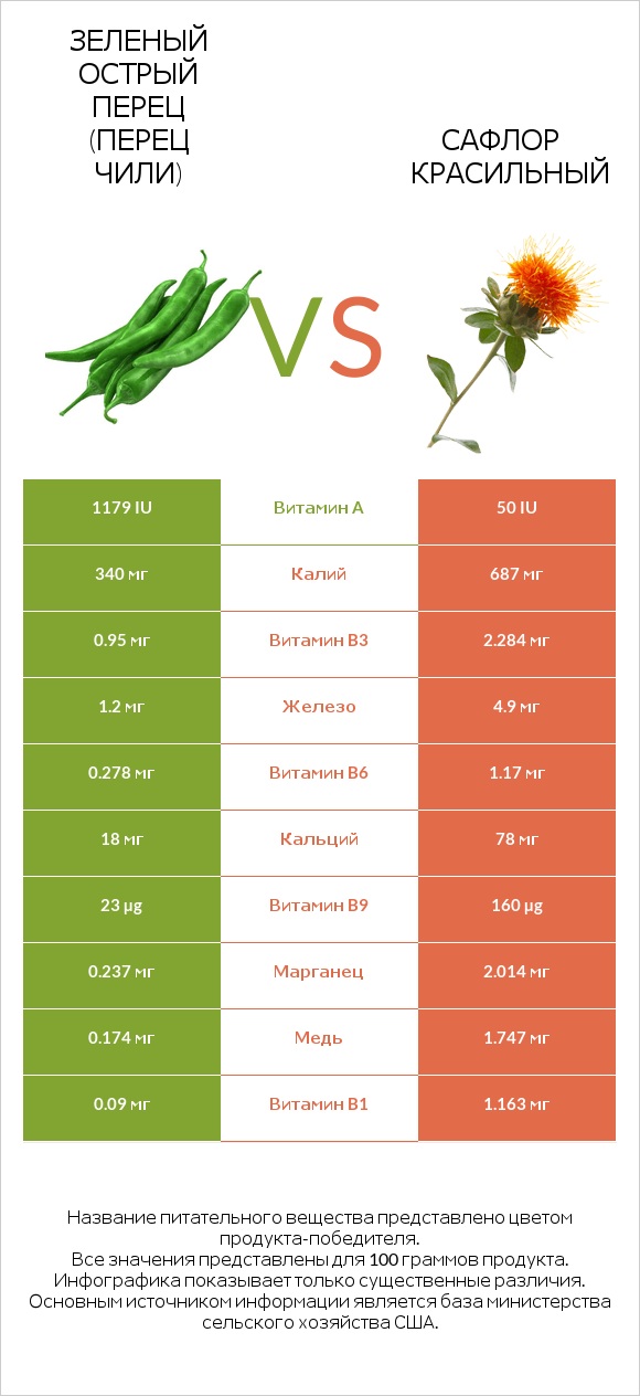 Зеленый острый перец (перец чили) vs Сафлор красильный infographic