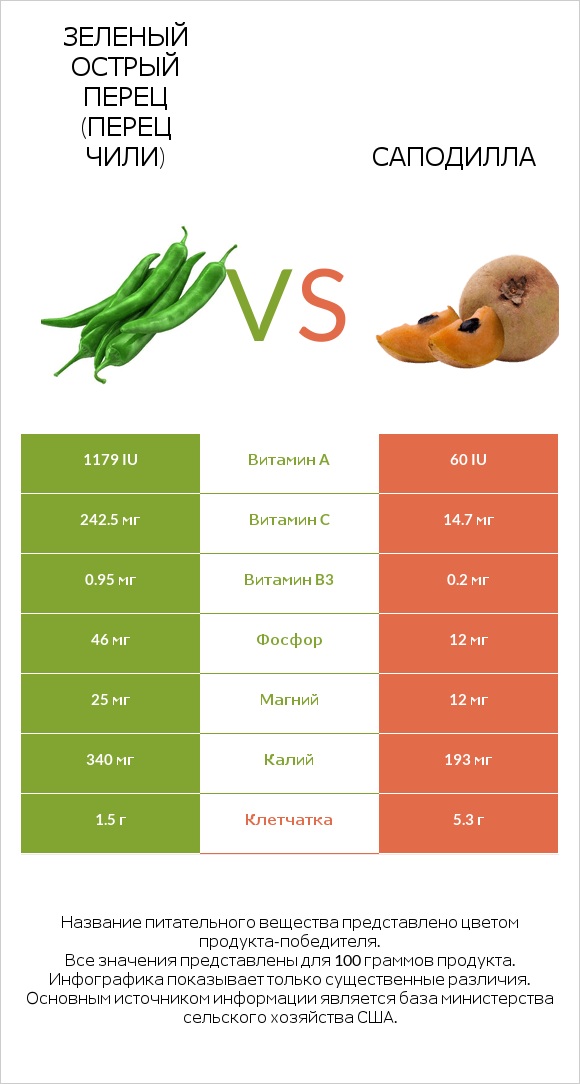 Зеленый острый перец (перец чили) vs Саподилла infographic