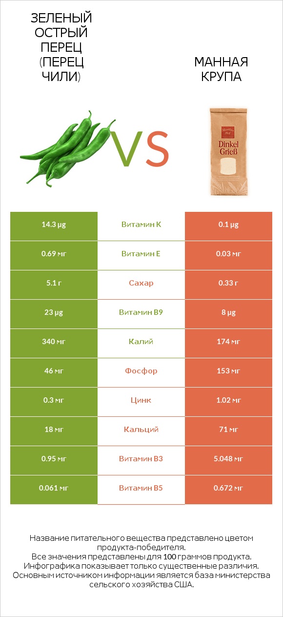 Зеленый острый перец (перец чили) vs Манная крупа infographic