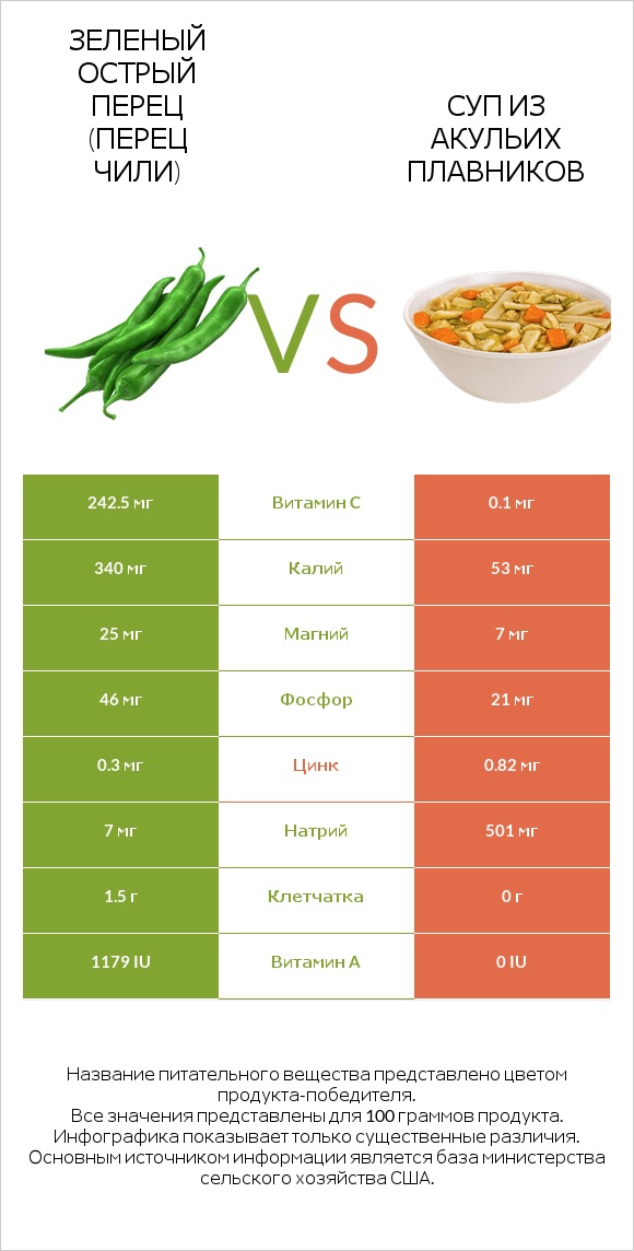 Зеленый острый перец (перец чили) vs Суп из акульих плавников infographic