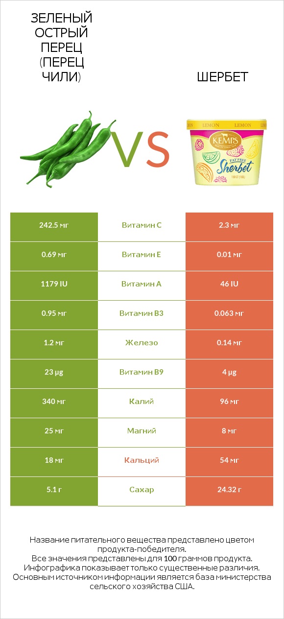 Зеленый острый перец (перец чили) vs Шербет infographic
