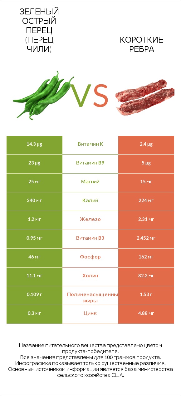 Зеленый острый перец (перец чили) vs Короткие ребра infographic