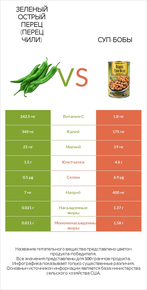 Зеленый острый перец (перец чили) vs Суп-бобы infographic
