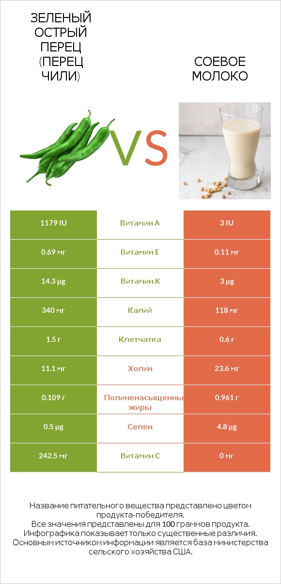 Зеленый острый перец (перец чили) vs Соевое молоко infographic