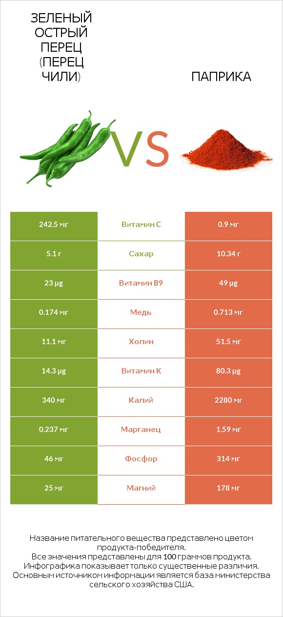 Зеленый острый перец (перец чили) vs Паприка infographic