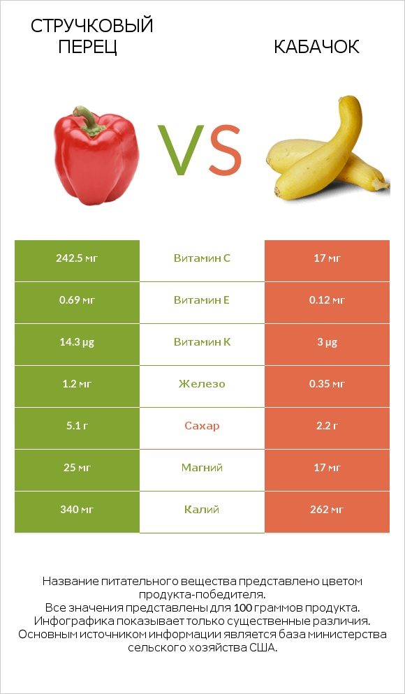 Стручковый перец vs Кабачок infographic