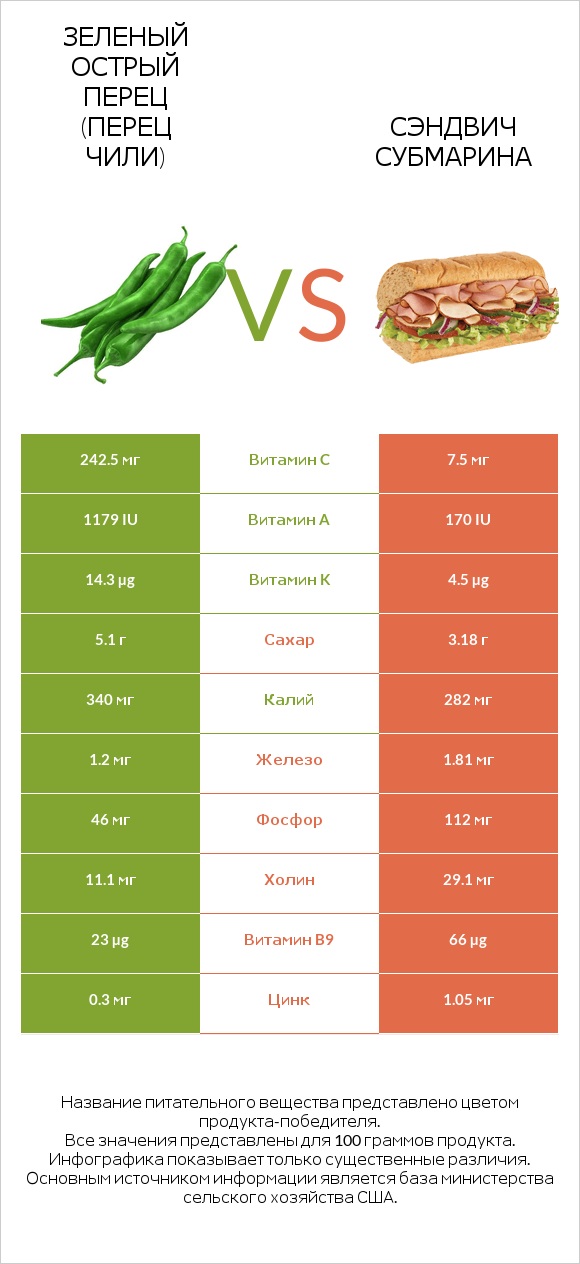 Зеленый острый перец (перец чили) vs Сэндвич Субмарина infographic