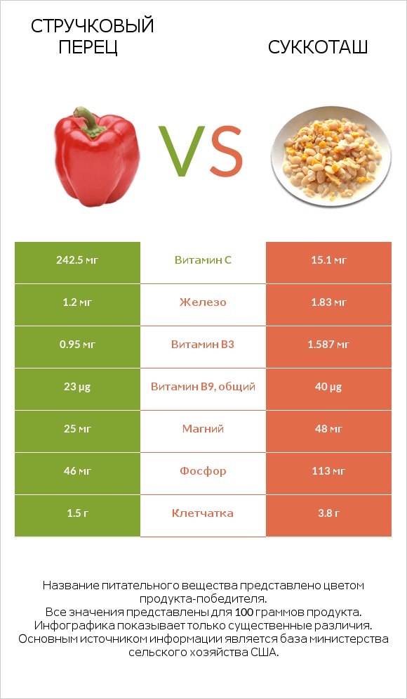 Стручковый перец vs Суккоташ infographic