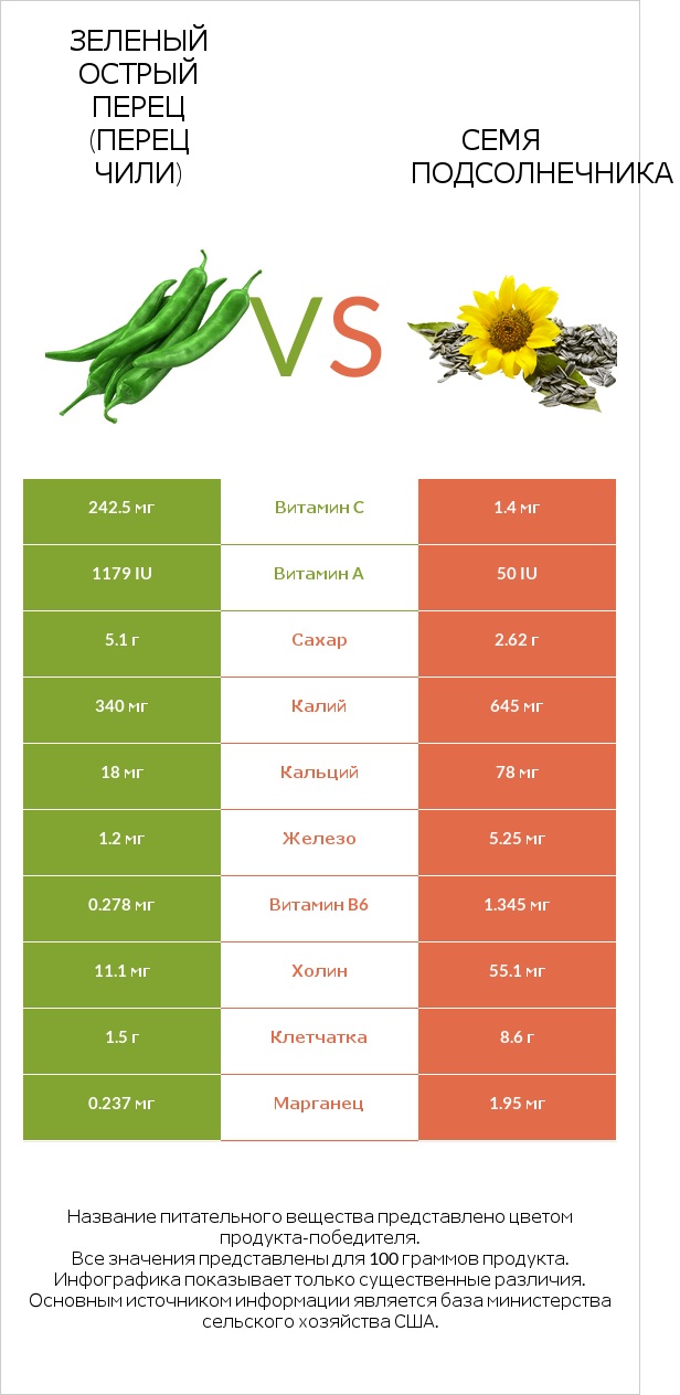 Зеленый острый перец (перец чили) vs Семя подсолнечника infographic