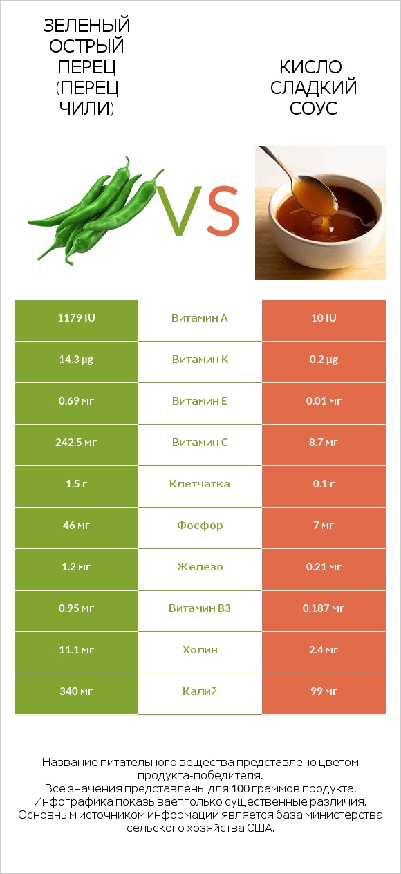 Зеленый острый перец (перец чили) vs Кисло-сладкий соус infographic
