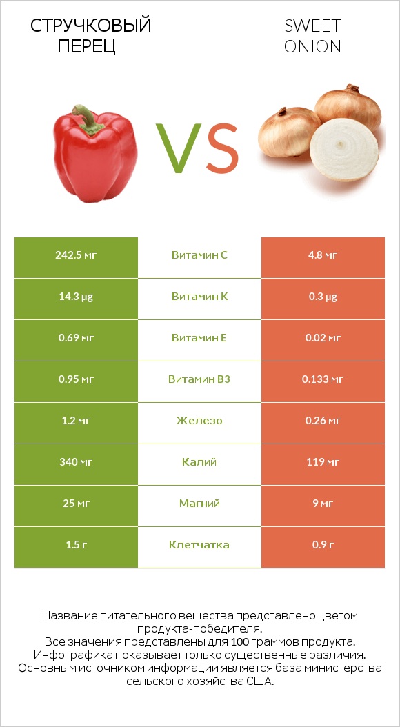 Стручковый перец vs Sweet onion infographic