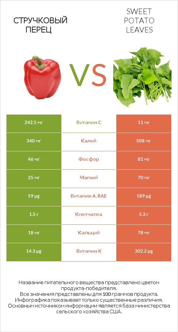 Стручковый перец vs Sweet potato leaves infographic