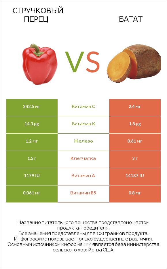 Стручковый перец vs Батат infographic