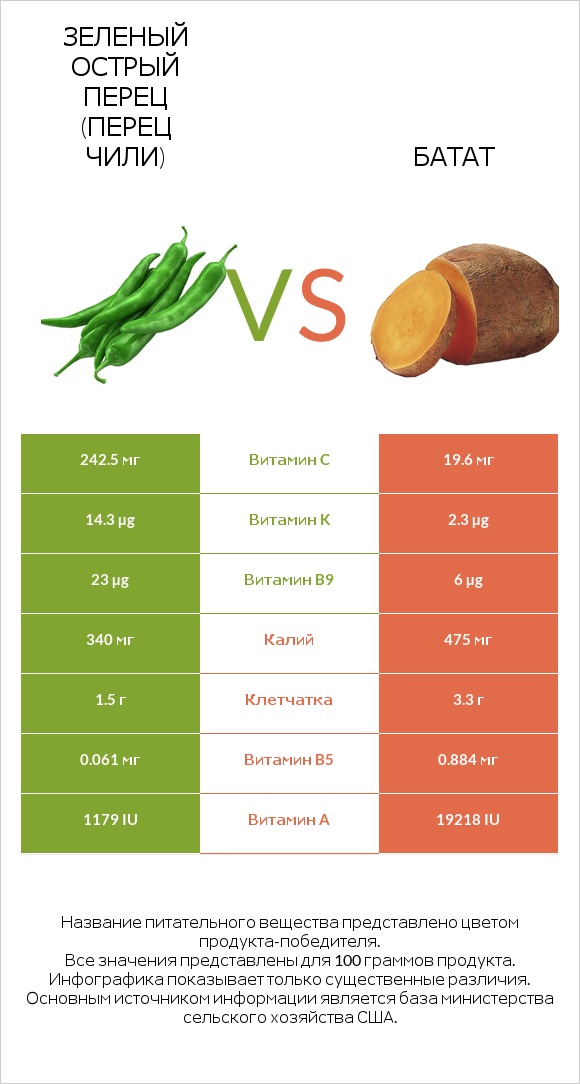 Зеленый острый перец (перец чили) vs Батат infographic