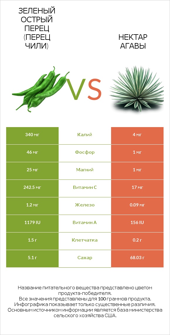 Зеленый острый перец (перец чили) vs Нектар агавы infographic