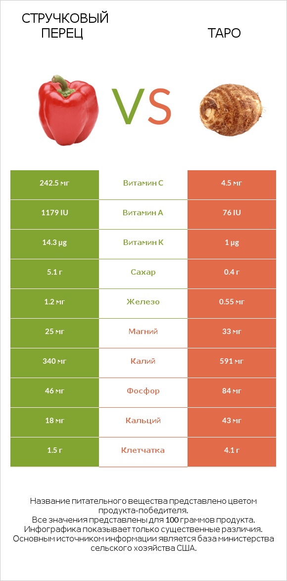 Стручковый перец vs Таро infographic