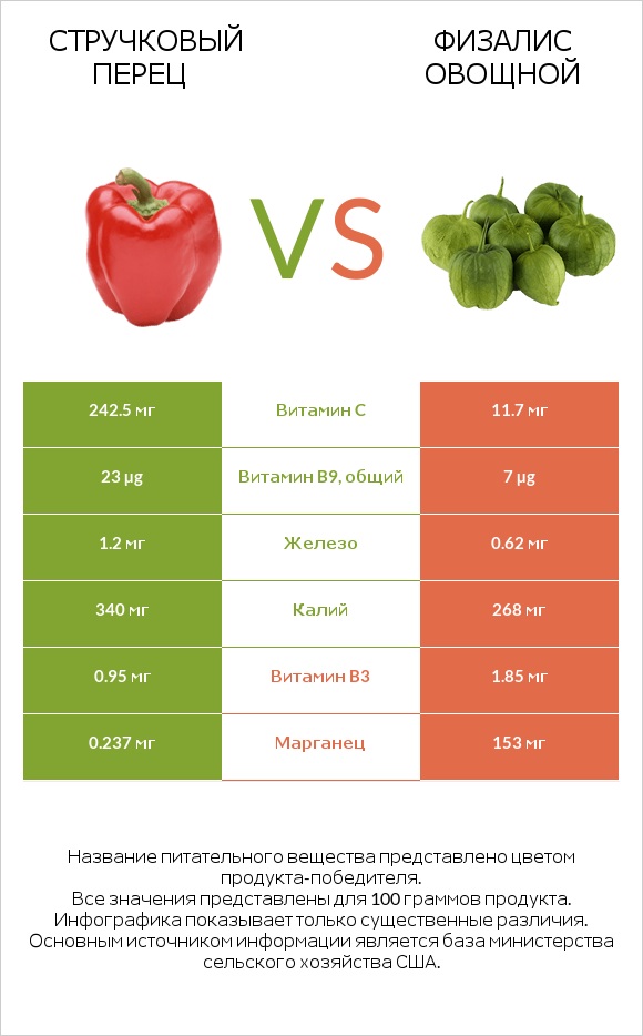 Стручковый перец vs Физалис овощной infographic