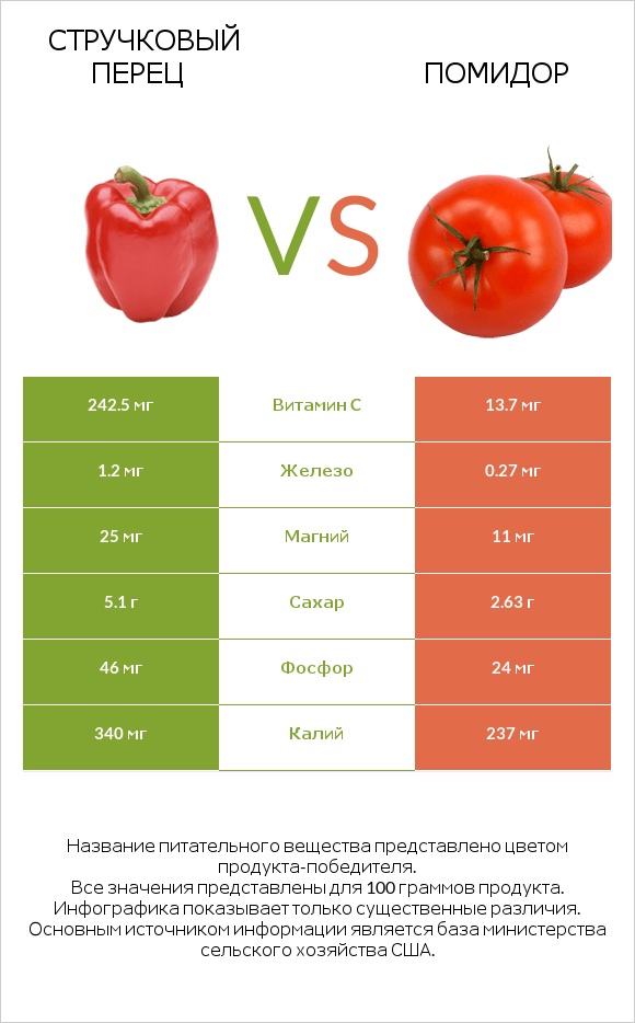 Стручковый перец vs Помидор infographic