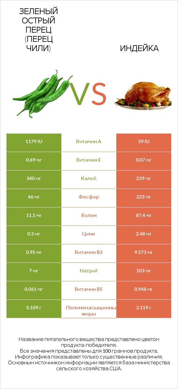 Зеленый острый перец (перец чили) vs Индейка infographic