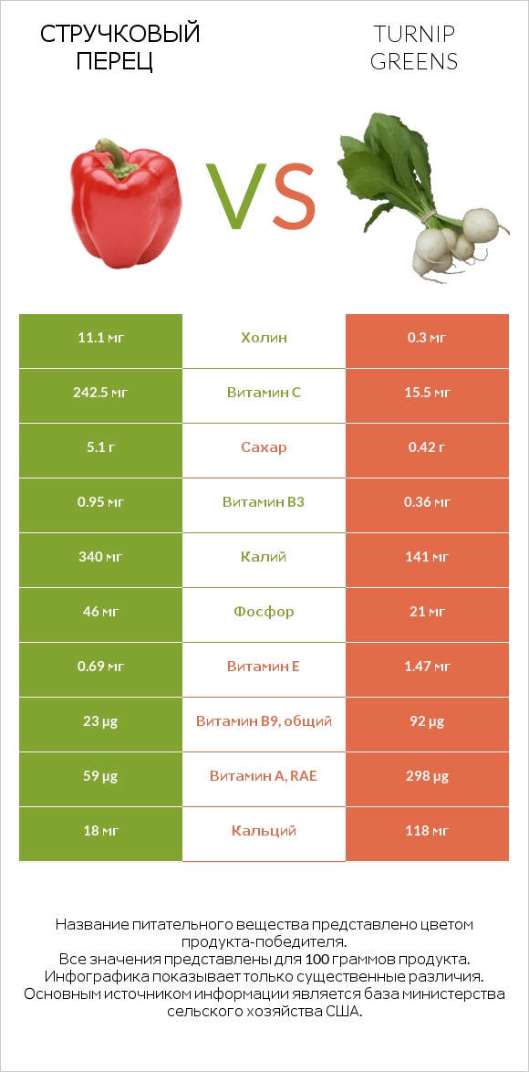 Стручковый перец vs Turnip greens infographic