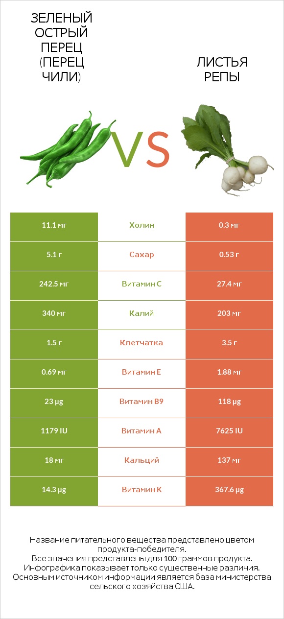 Зеленый острый перец (перец чили) vs Листья репы infographic