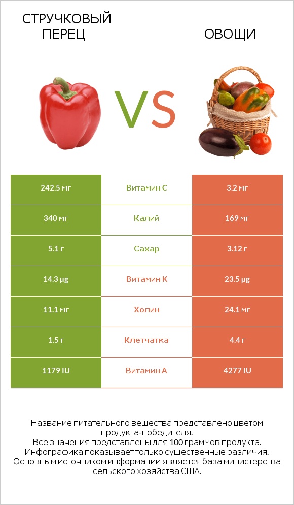 Стручковый перец vs Овощи infographic