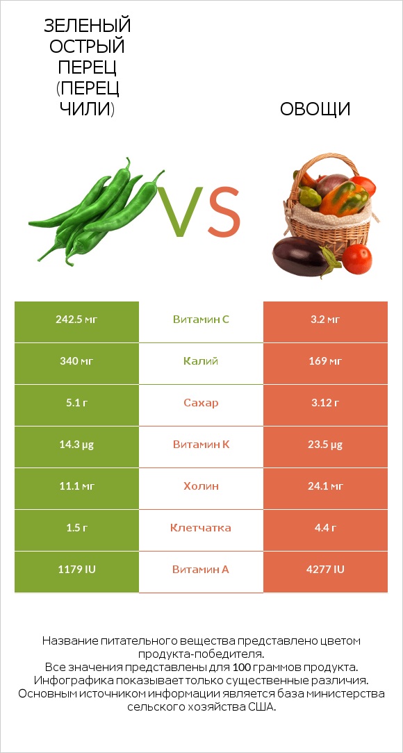 Зеленый острый перец (перец чили) vs Овощи infographic