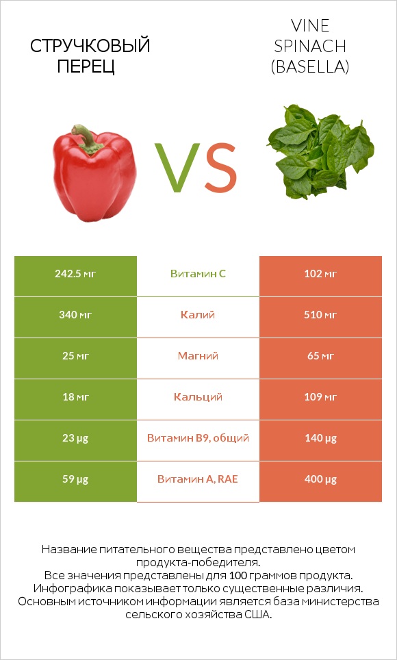 Стручковый перец vs Vine spinach (basella) infographic