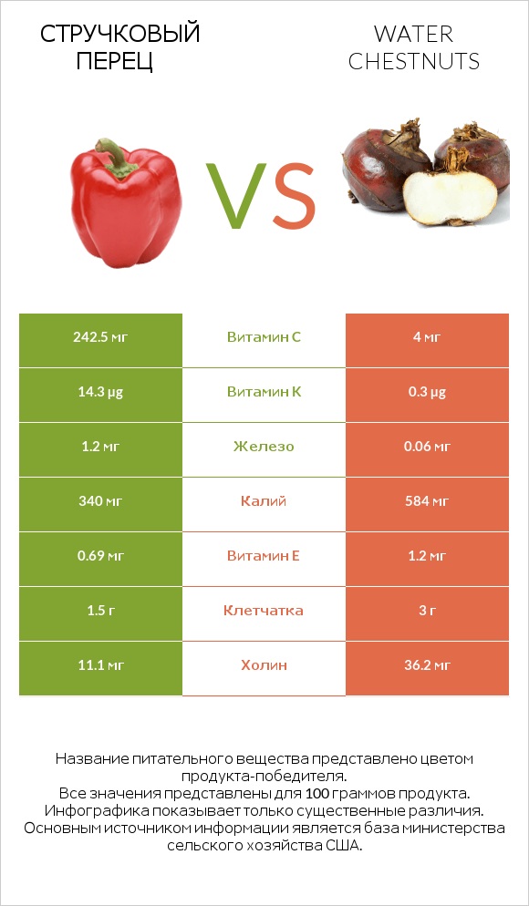 Стручковый перец vs Water chestnuts infographic