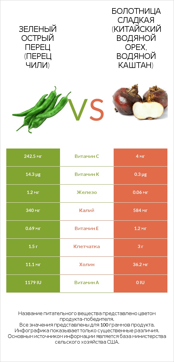 Зеленый острый перец (перец чили) vs Болотница сладкая (Китайский водяной орех, водяной каштан) infographic