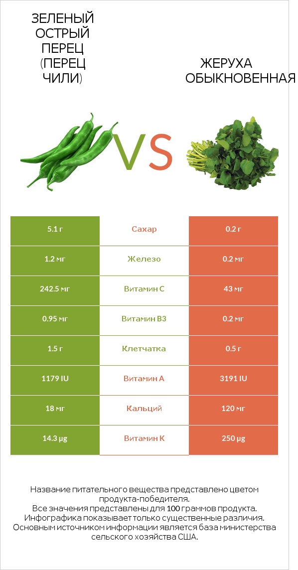 Зеленый острый перец (перец чили) vs Жеруха обыкновенная infographic