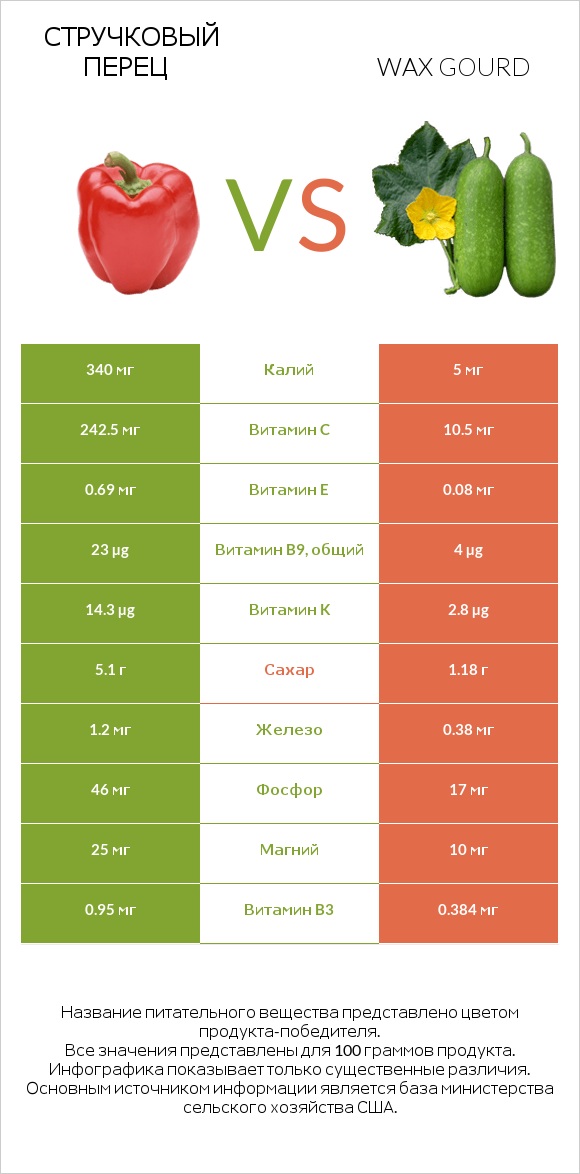 Стручковый перец vs Wax gourd infographic